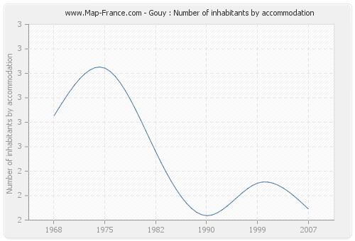 Gouy : Number of inhabitants by accommodation
