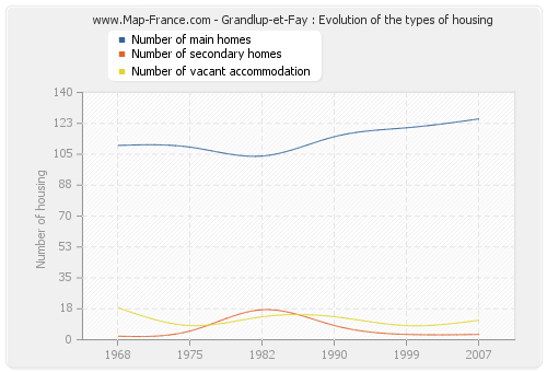 Grandlup-et-Fay : Evolution of the types of housing