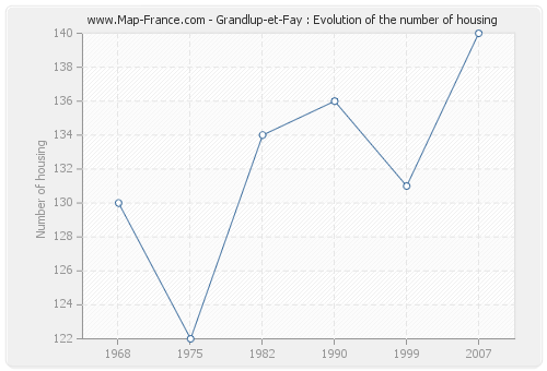 Grandlup-et-Fay : Evolution of the number of housing
