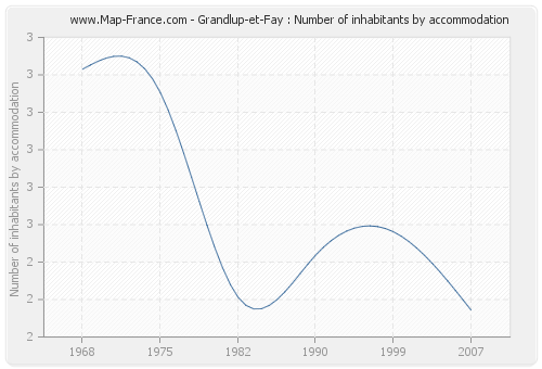 Grandlup-et-Fay : Number of inhabitants by accommodation