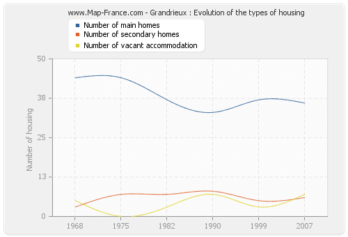 Grandrieux : Evolution of the types of housing