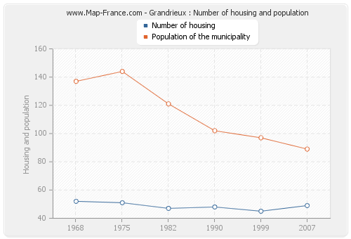Grandrieux : Number of housing and population