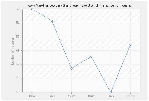Grandrieux : Evolution of the number of housing