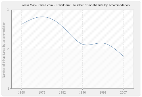 Grandrieux : Number of inhabitants by accommodation