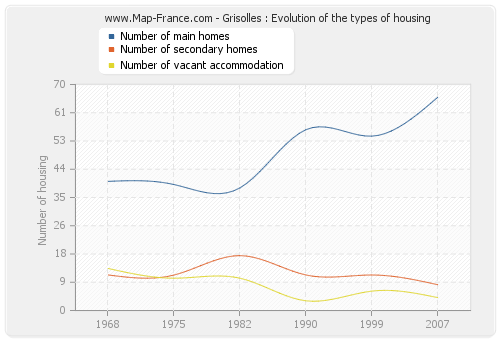 Grisolles : Evolution of the types of housing