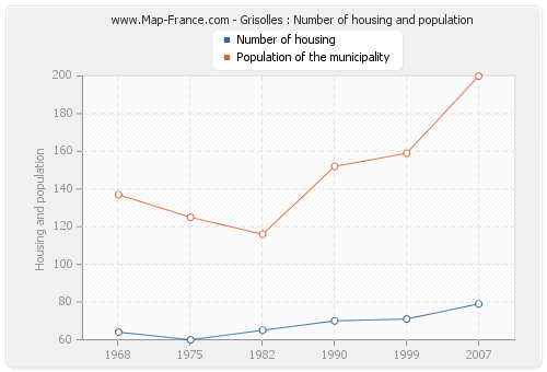 Grisolles : Number of housing and population