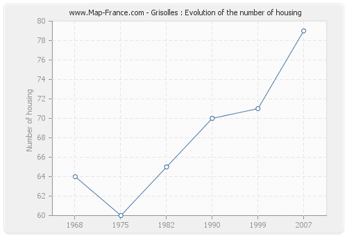 Grisolles : Evolution of the number of housing