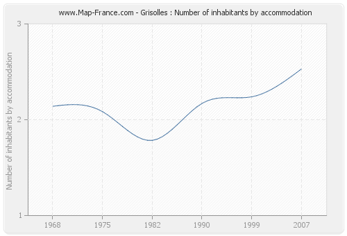 Grisolles : Number of inhabitants by accommodation
