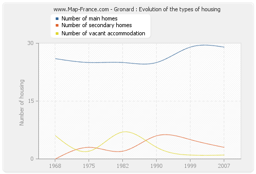 Gronard : Evolution of the types of housing