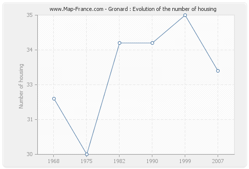 Gronard : Evolution of the number of housing