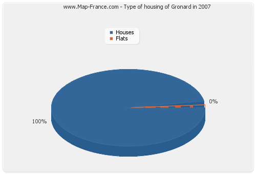 Type of housing of Gronard in 2007