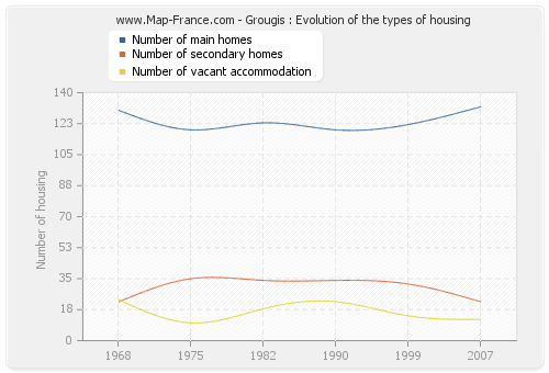 Grougis : Evolution of the types of housing