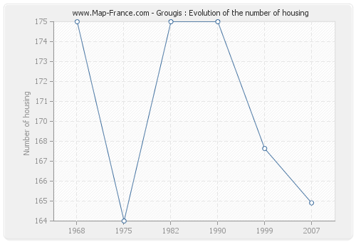 Grougis : Evolution of the number of housing