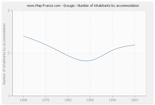 Grougis : Number of inhabitants by accommodation