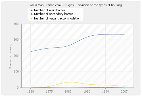 Grugies : Evolution of the types of housing