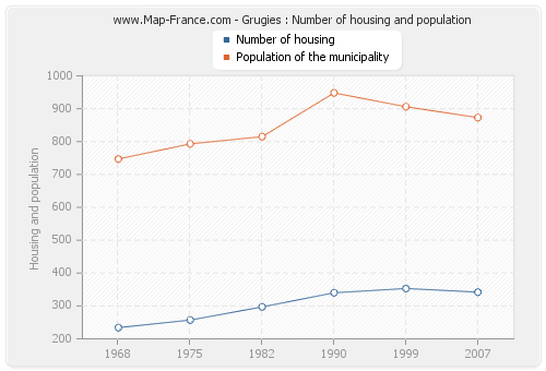 Grugies : Number of housing and population