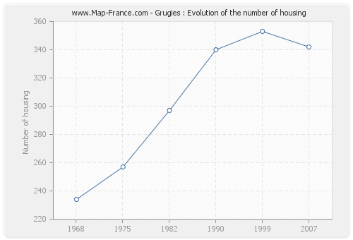 Grugies : Evolution of the number of housing