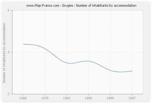 Grugies : Number of inhabitants by accommodation