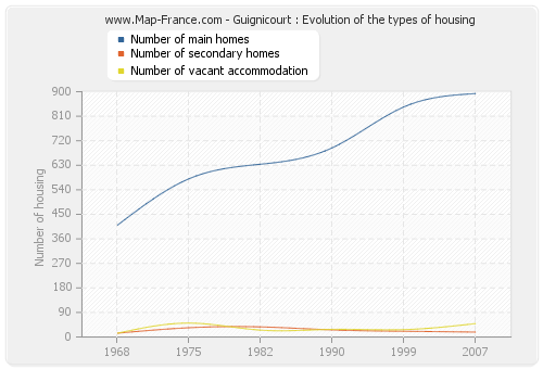 Guignicourt : Evolution of the types of housing