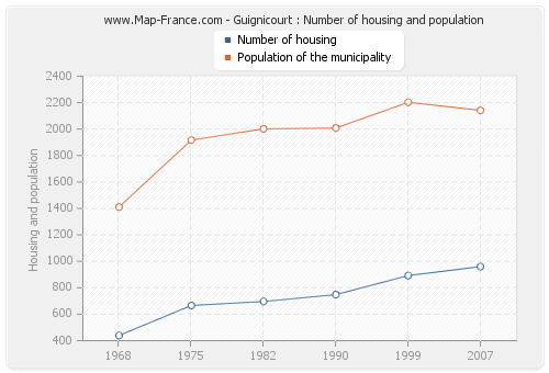 Guignicourt : Number of housing and population