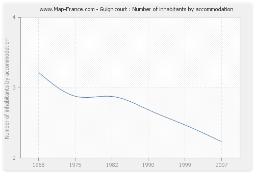 Guignicourt : Number of inhabitants by accommodation