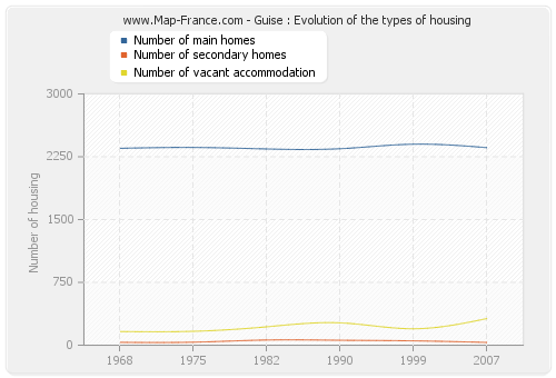 Guise : Evolution of the types of housing