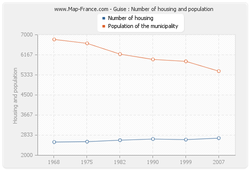 Guise : Number of housing and population