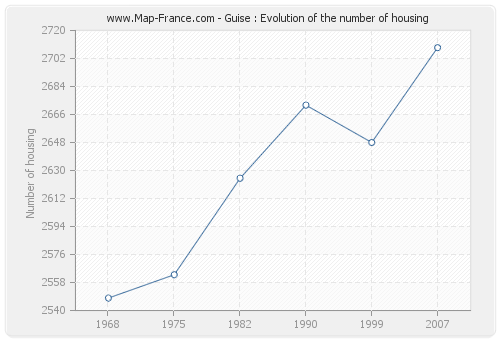 Guise : Evolution of the number of housing