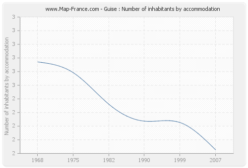 Guise : Number of inhabitants by accommodation