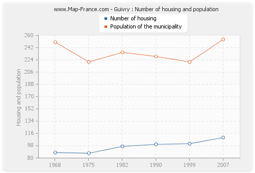 Guivry : Number of housing and population