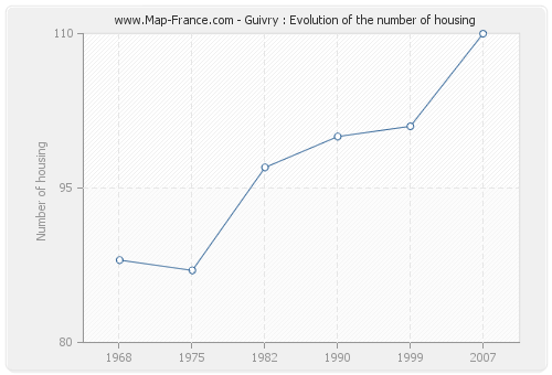 Guivry : Evolution of the number of housing
