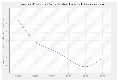 Guivry : Number of inhabitants by accommodation
