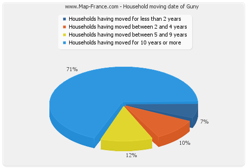 Household moving date of Guny