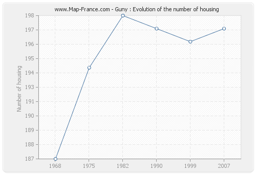 Guny : Evolution of the number of housing