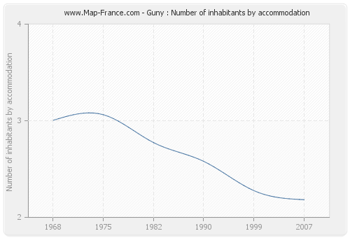 Guny : Number of inhabitants by accommodation