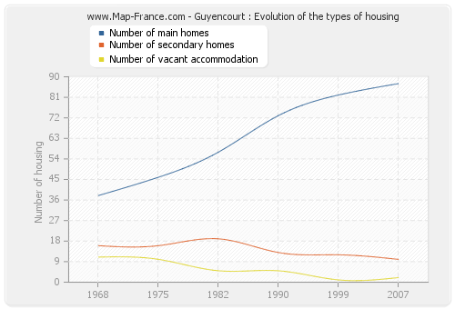 Guyencourt : Evolution of the types of housing