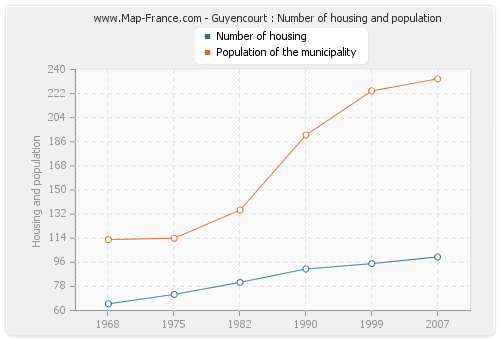 Guyencourt : Number of housing and population