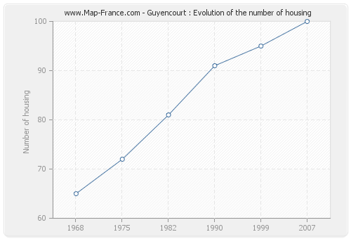Guyencourt : Evolution of the number of housing