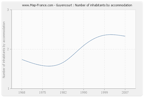 Guyencourt : Number of inhabitants by accommodation