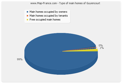 Type of main homes of Guyencourt