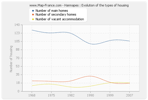 Hannapes : Evolution of the types of housing