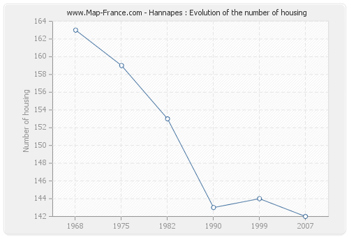 Hannapes : Evolution of the number of housing