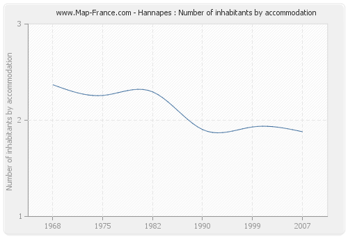 Hannapes : Number of inhabitants by accommodation