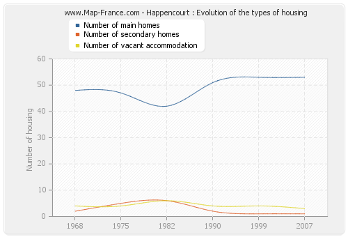 Happencourt : Evolution of the types of housing