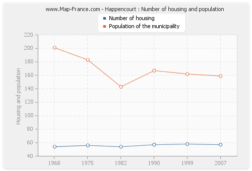 Happencourt : Number of housing and population