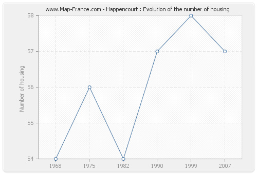 Happencourt : Evolution of the number of housing