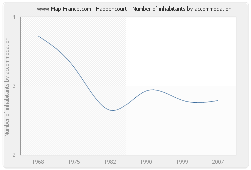 Happencourt : Number of inhabitants by accommodation