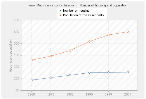 Haramont : Number of housing and population