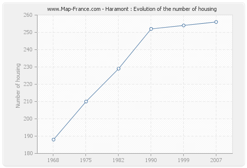 Haramont : Evolution of the number of housing