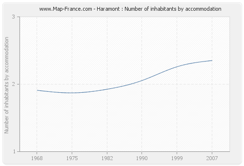 Haramont : Number of inhabitants by accommodation